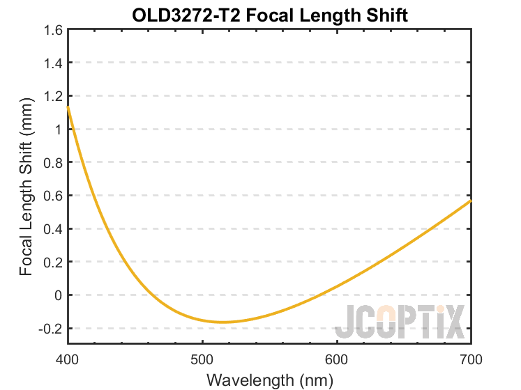OLD3272-T2 Focal Length Shift